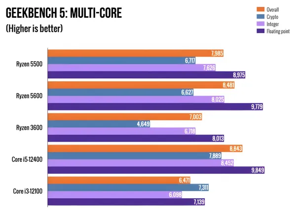 amd-ryzen-5-5600x-processor5 AMD Ryzen 5 5500 CPU