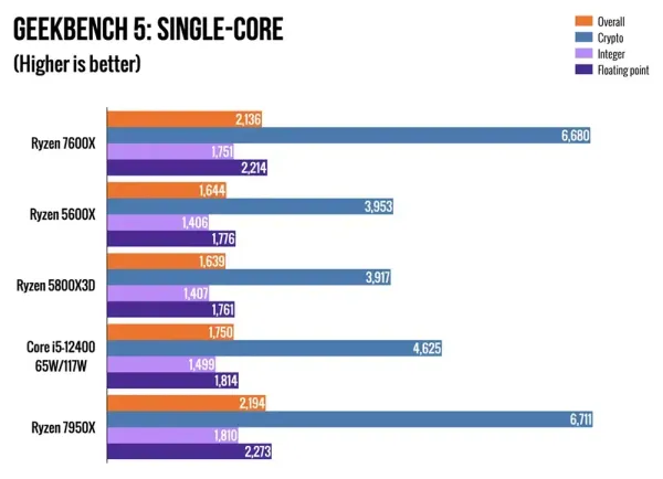AMD Ryzen 5 7600X | 6-Core / 12-Thread 5.3GHz Unlocked CPU NO COOLER | Zen 4 Flagship Gaming | 105W TDP
