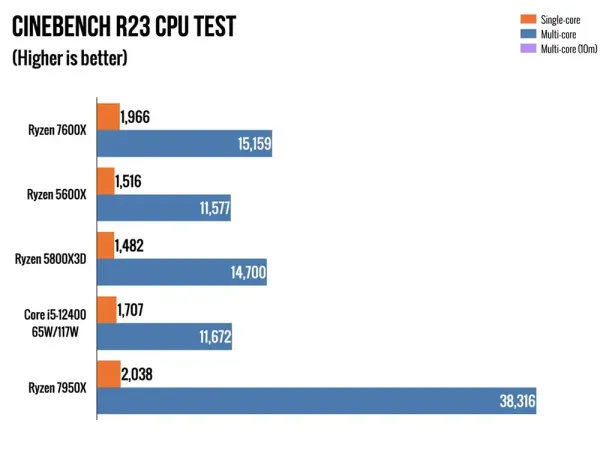 AMD Ryzen 5 7600X | 6-Core / 12-Thread 5.3GHz Unlocked CPU NO COOLER | Zen 4 Flagship Gaming | 105W TDP